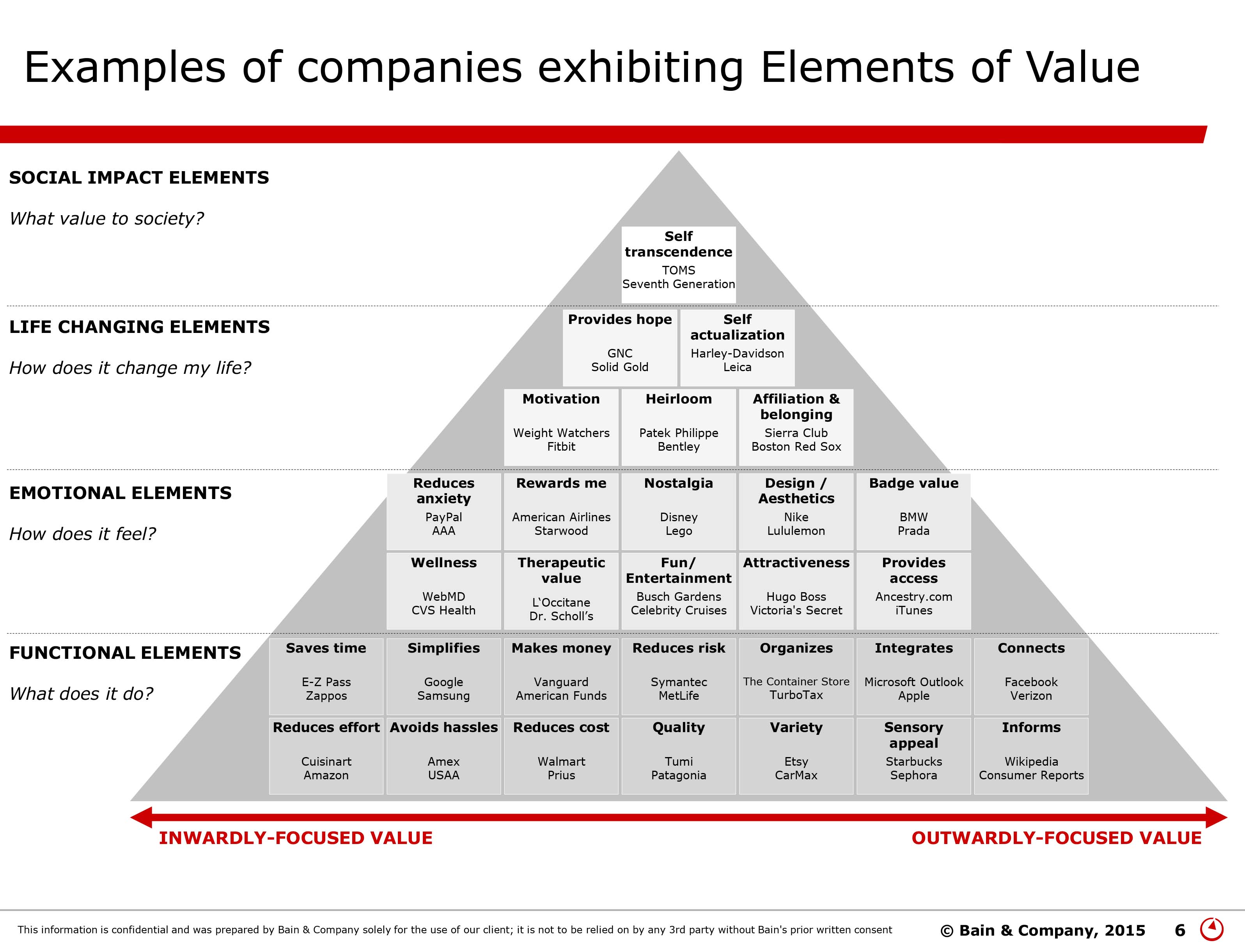 the-elements-of-value-pyramid-by-bain-company-samim