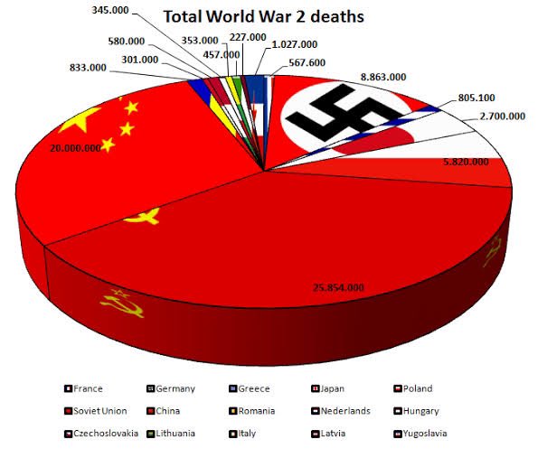 Perspective World War 2 Deaths And Yet The US Keeps On Scre Samim   E3N0PJLVcAQ4ZNl 