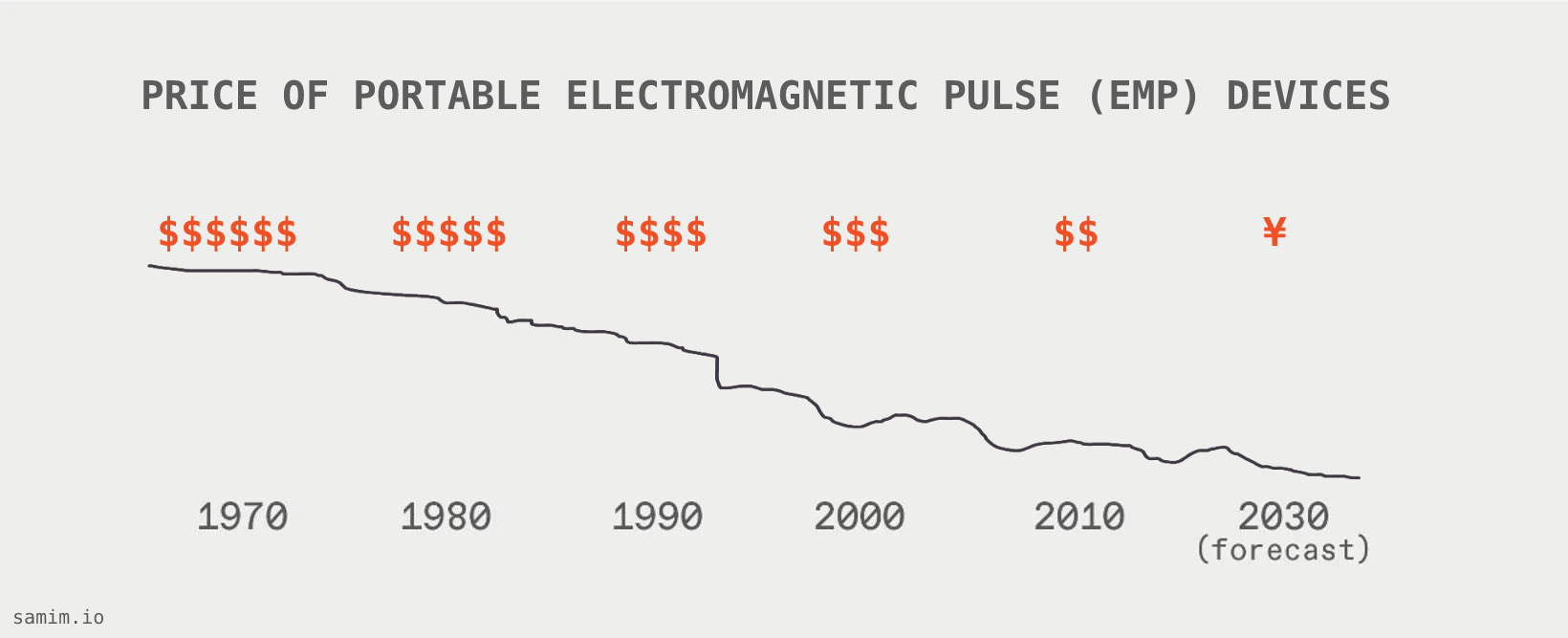 Price of Portable Electromagnetic Pulse (EMP) Devices