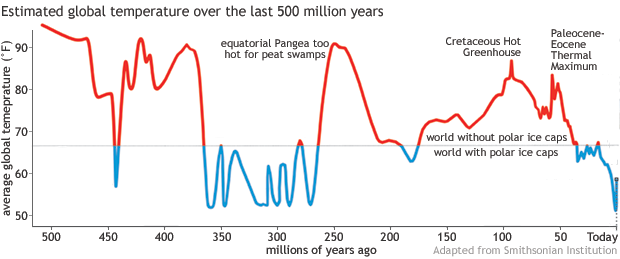 estimate-global-temperatures-over-the-last-500-million-years-samim