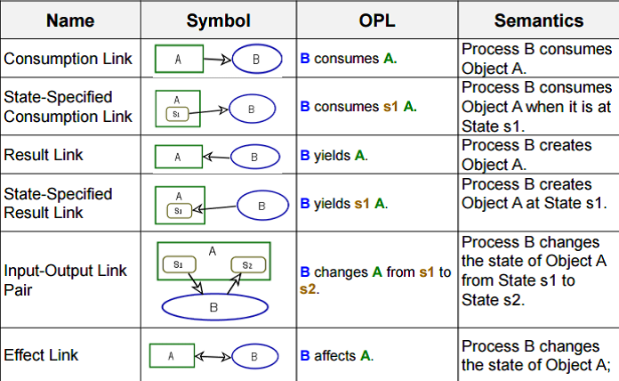 Process object. OPM методология. Pair procedure.