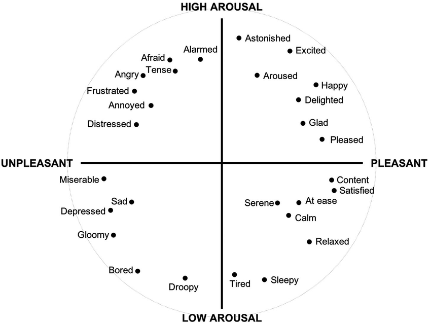 Russell's circumplex model of affect mapped according to Diya et al. [16]