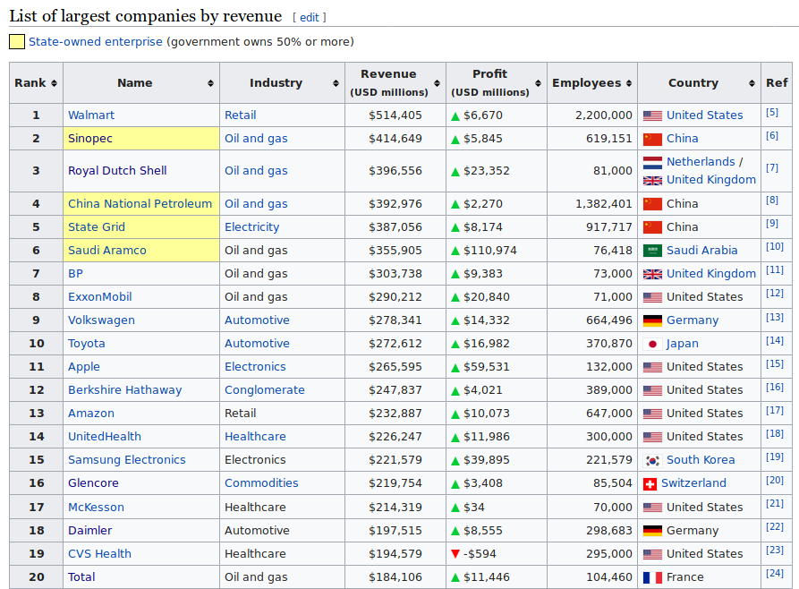 top-10-largest-companies-in-the-world-by-revenue-2022-enumeration-biggest-corporations-sounding