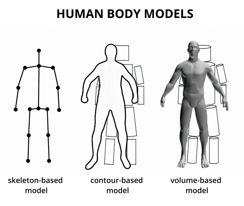 Model based. Human pose estimation. 3d pose estimation. Технологию Human pose estimation.