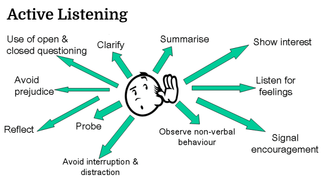 Active Listening - samim