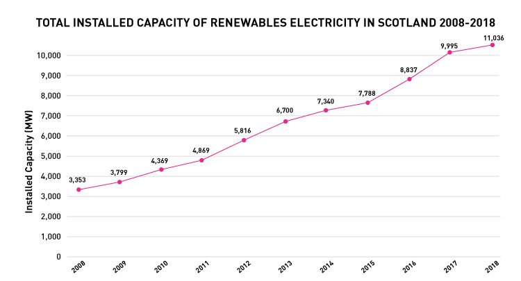 Scotland Is on Track to Hit 100 Percent Renewable Energy This Year