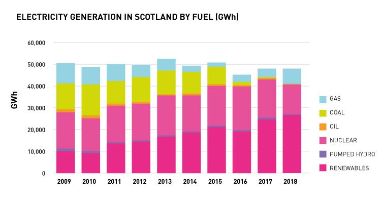 Scotland Is on Track to Hit 100 Percent Renewable Energy This Year