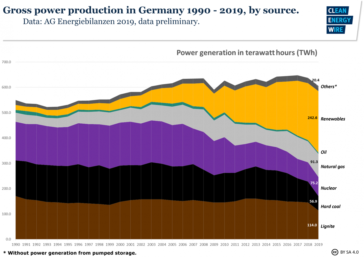 Germany energy regulator to close 4,788MW of coal plants - samim