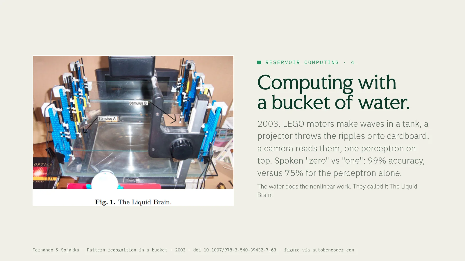 Slide 18: Reservoir computing · 4 Computing with a bucket of water. 2003. LEGO motors make waves in a tank, a projector throws the ripples onto cardboard, a camera reads them, one perceptron on top. Spoken "zero" vs "one": 99%…