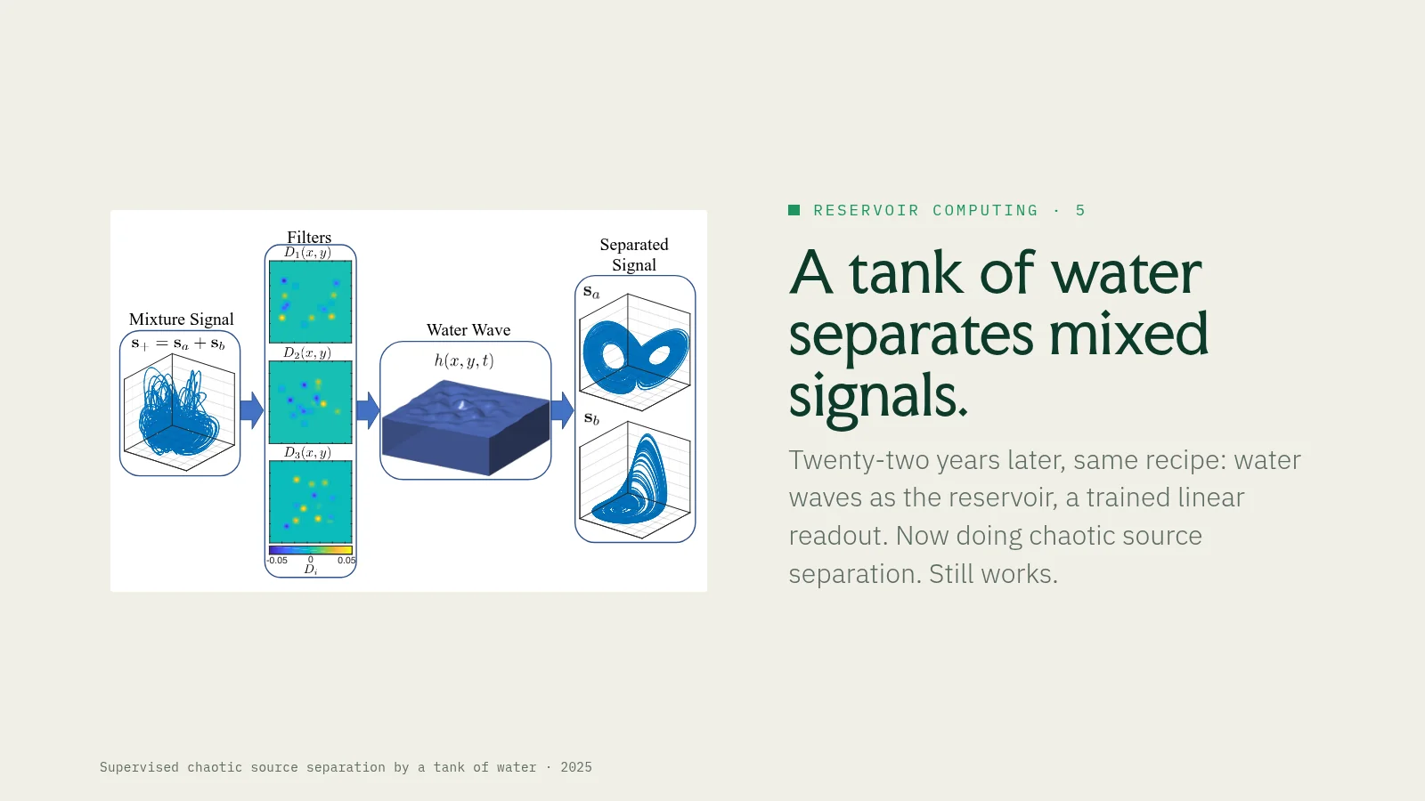 Slide 19: Reservoir computing · 5 A tank of water separates mixed signals. Twenty-two years later, same recipe: water waves as the reservoir, a trained linear readout. Now doing chaotic source separation. Still works. Supervised…