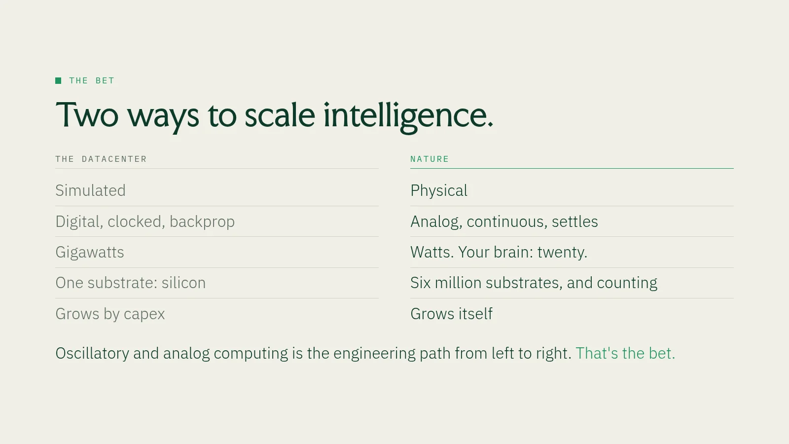 Slide 26: The bet Two ways to scale intelligence. The datacenter Simulated Digital, clocked, backprop Gigawatts One substrate: silicon Grows by capex Nature Physical Analog, continuous, settles Watts. Your brain: twenty. Six…