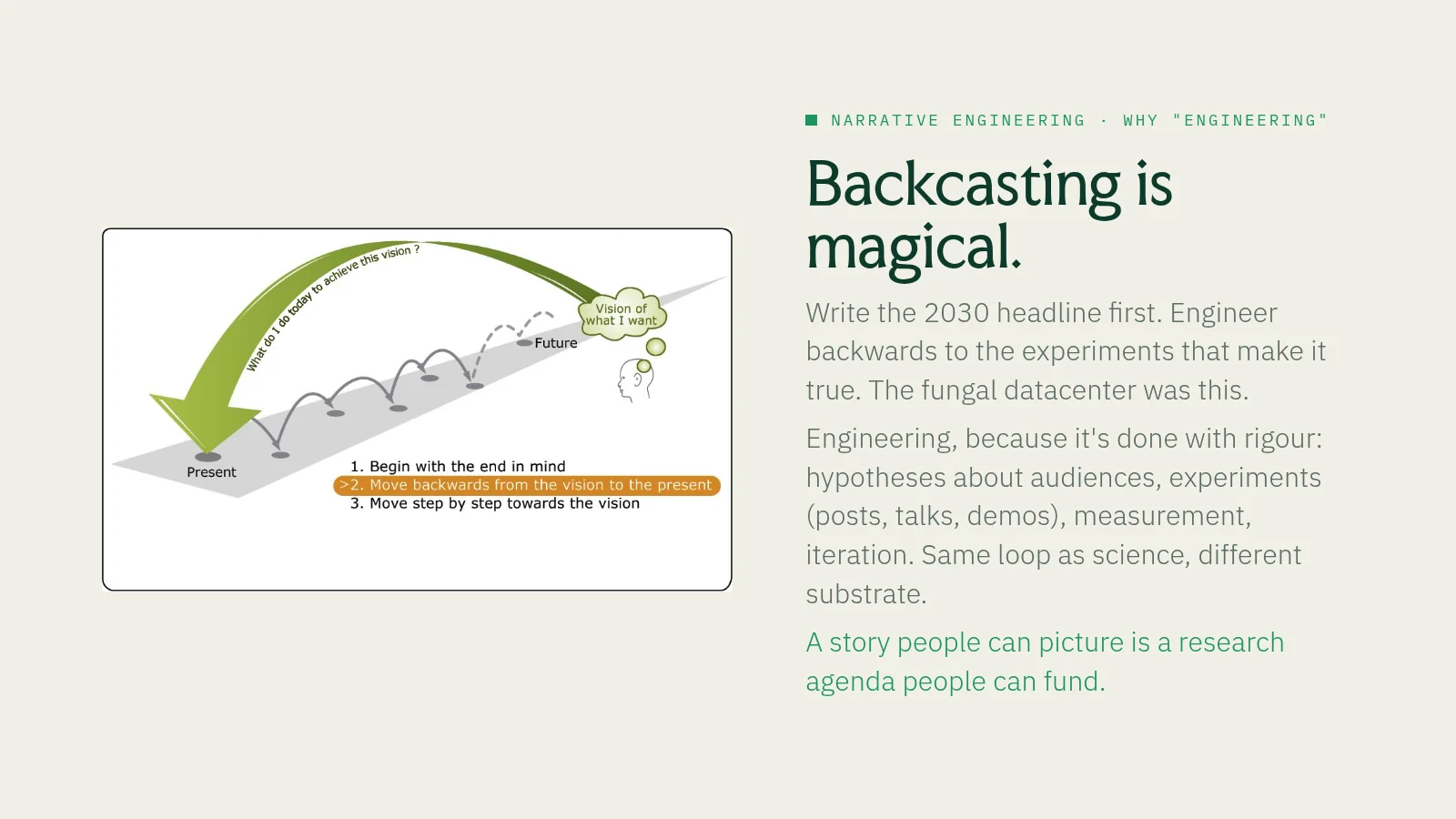 Slide 39: Narrative engineering · why "engineering" Backcasting is magical. Write the 2030 headline first. Engineer backwards to the experiments that make it true. The fungal datacenter was this. Engineering, because it's done…