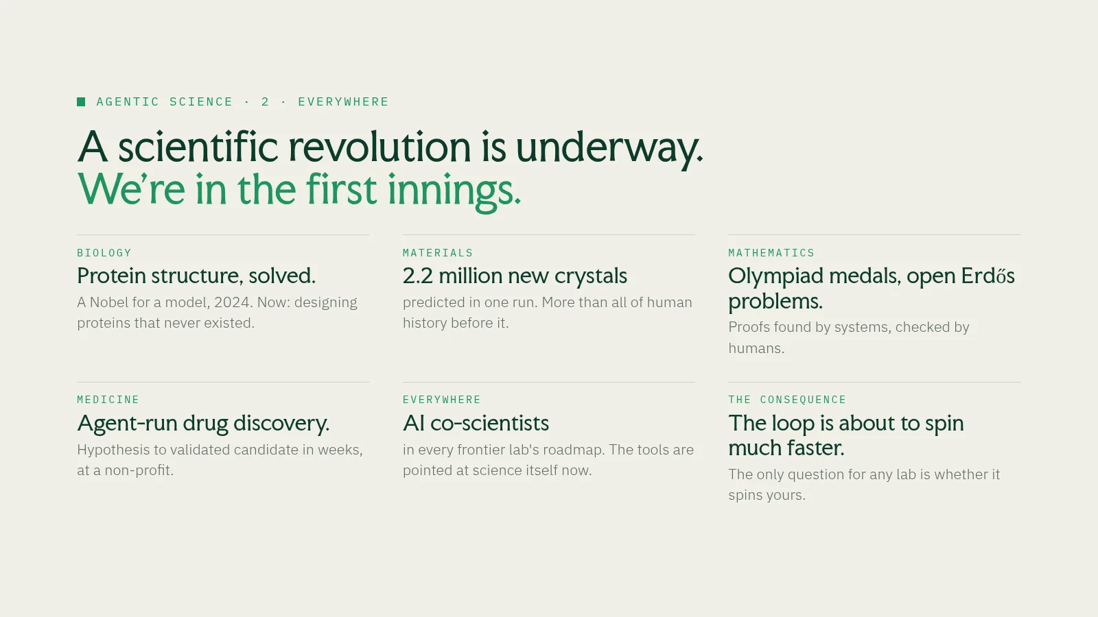 Slide 42: Agentic science · 2 · everywhere A scientific revolution is underway. We're in the first innings. Biology Protein structure, solved. A Nobel for a model, 2024. Now: designing proteins that never existed. Materials 2.2…