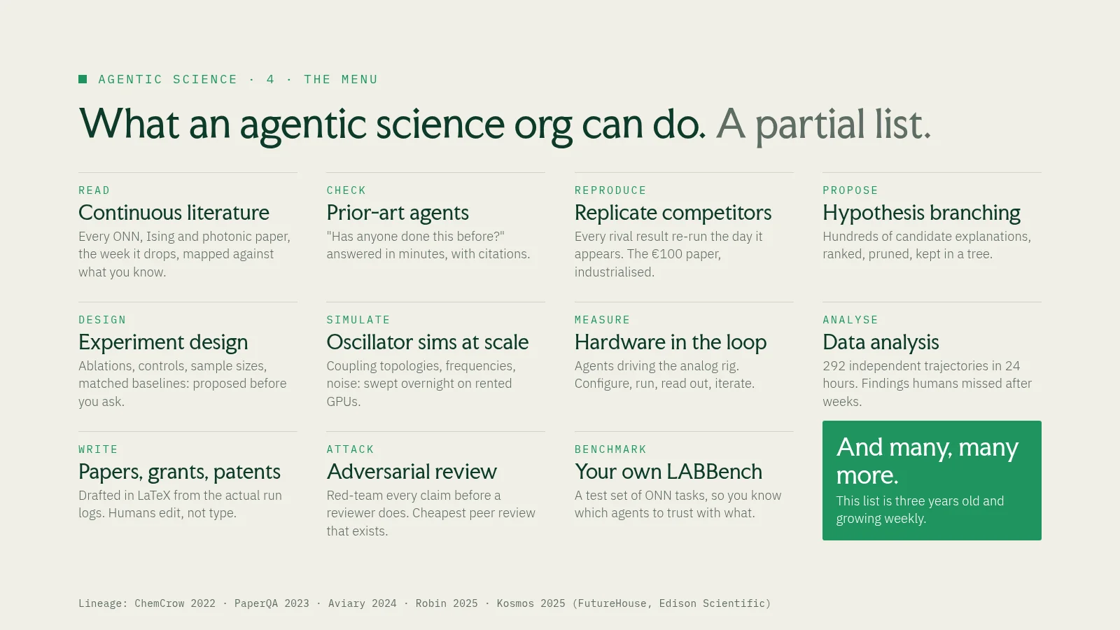 Slide 44: Agentic science · 4 · the menu What an agentic science org can do. A partial list. Read Continuous literature Every ONN, Ising and photonic paper, the week it drops, mapped against what you know. Check Prior-art agents…