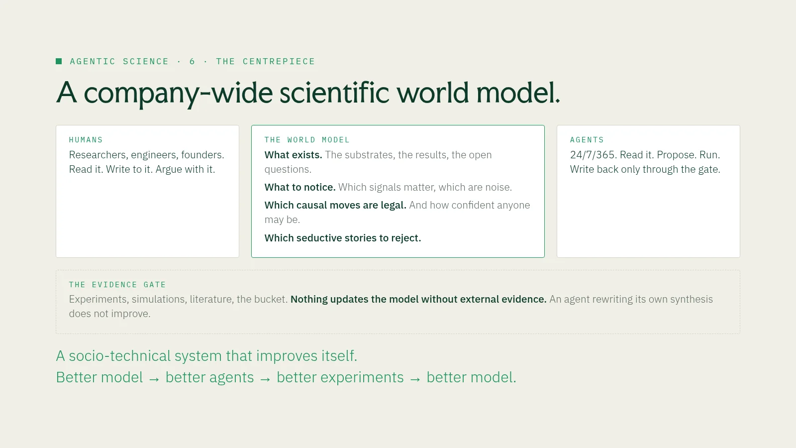 Slide 46: Agentic science · 6 · the centrepiece A company-wide scientific world model. Humans Researchers, engineers, founders. Read it. Write to it. Argue with it. The world model What exists. The substrates, the results, the…
