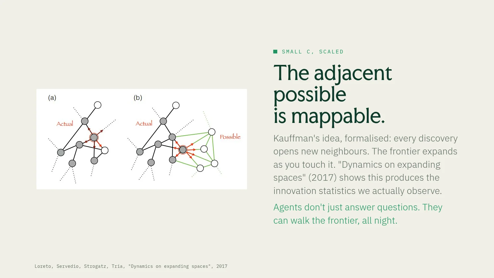 Slide 51: Small c, scaled The adjacent possible is mappable. Kauffman's idea, formalised: every discovery opens new neighbours. The frontier expands as you touch it. "Dynamics on expanding spaces" (2017) shows this produces the…