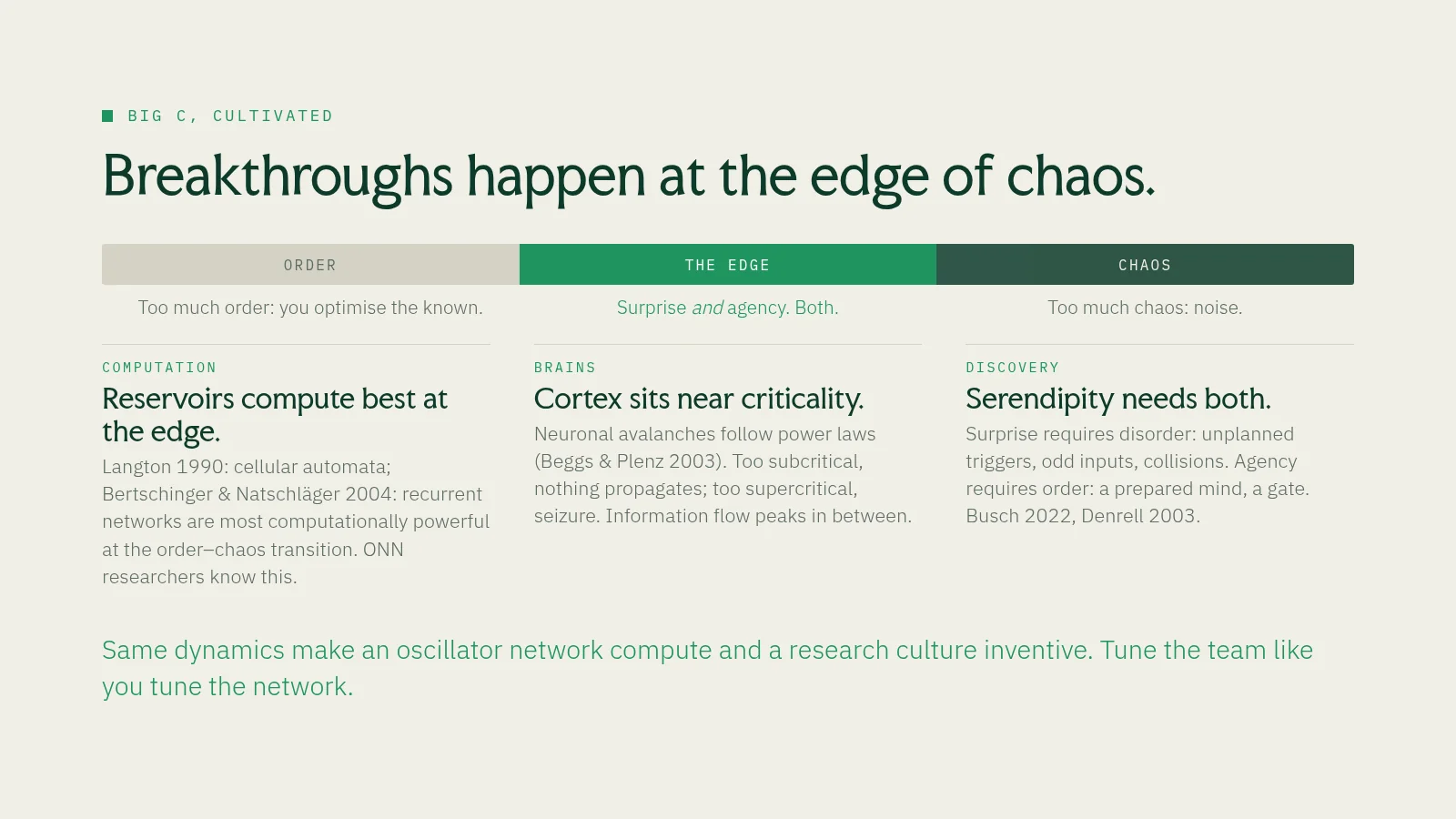 Slide 52: Big C, cultivated Breakthroughs happen at the edge of chaos. Order The edge Chaos Too much order: you optimise the known. Surprise and agency. Both. Too much chaos: noise. Computation Reservoirs compute best at the…