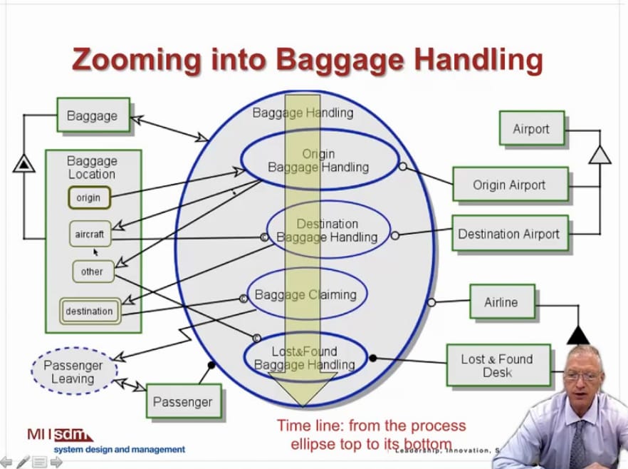 Object Process Methodology (OPM) is a conceptual modeling lan... - samim